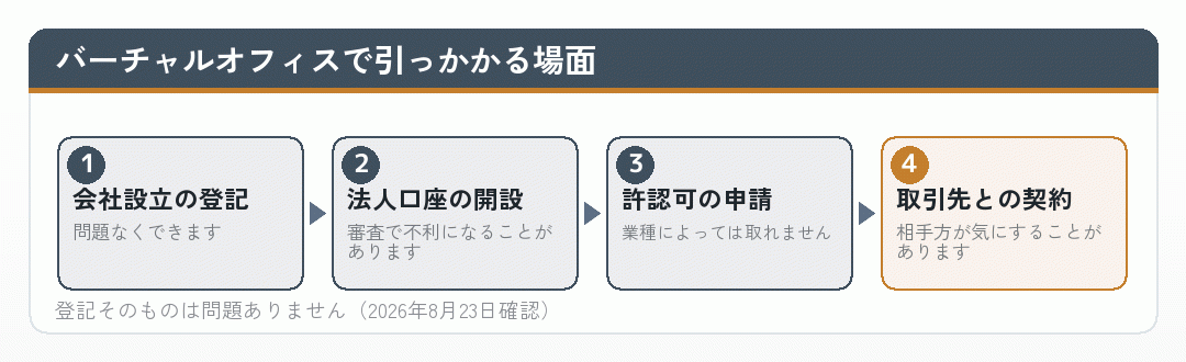 バーチャルオフィスで引っかかる場面を並べた流れ図