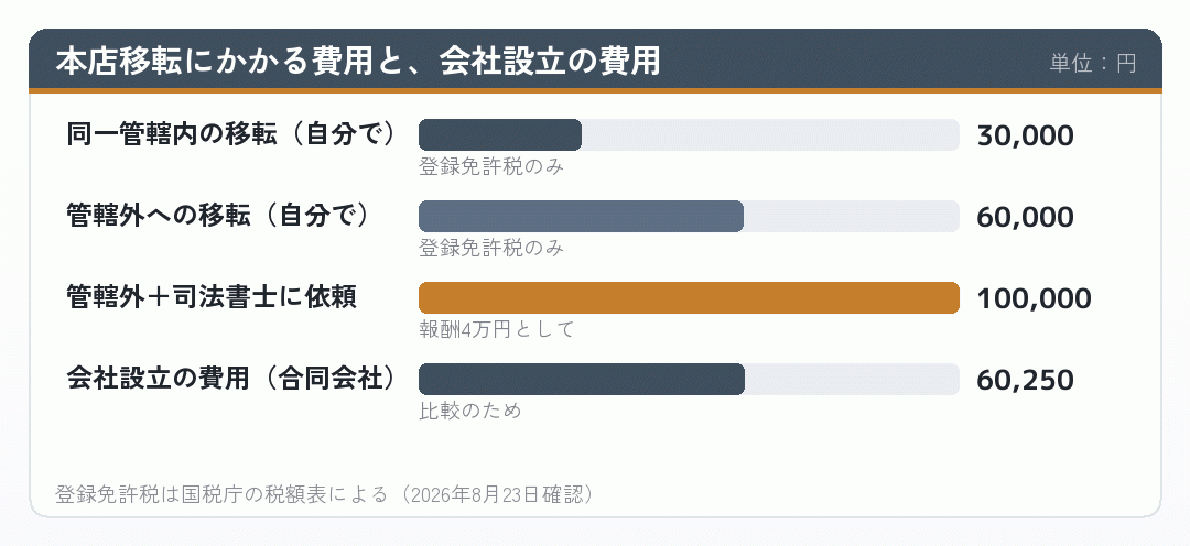 本店移転にかかる費用と会社設立の費用を比べた棒グラフ