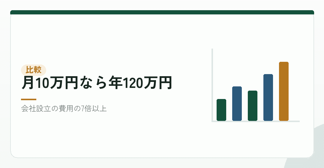 賃貸事務所と比べると、年間で100万円以上違うを表したイラスト