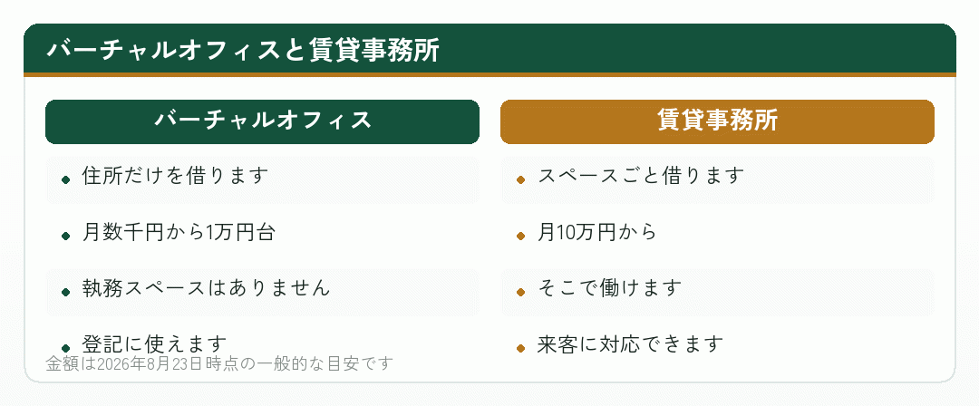 バーチャルオフィスと賃貸事務所を並べた比較図