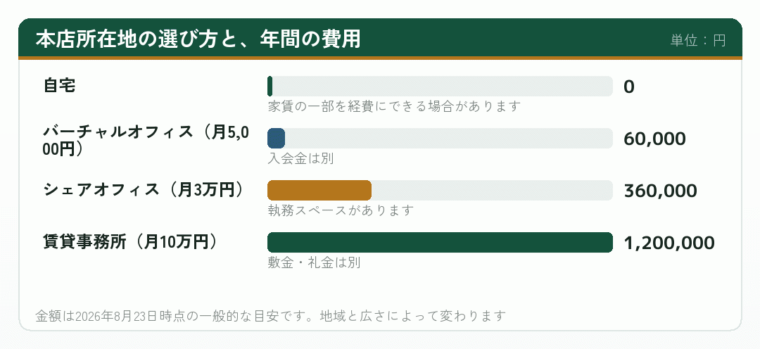 本店所在地の選び方ごとの年間費用を並べた棒グラフ