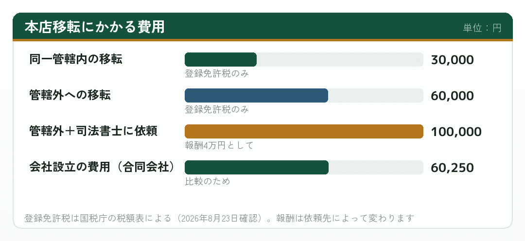 本店移転にかかる費用を並べた棒グラフ