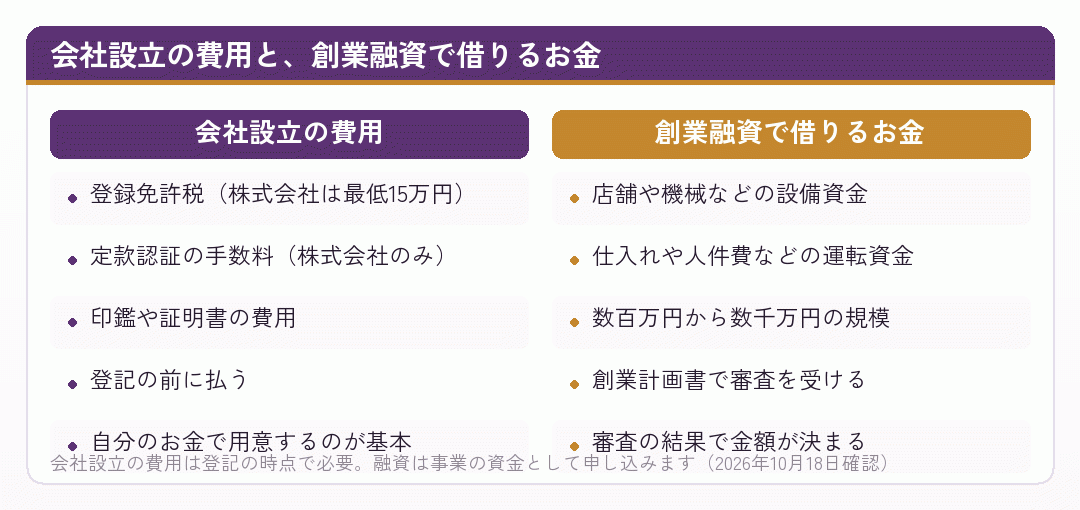 会社設立の費用と創業融資で借りるお金を左右に並べた比較図