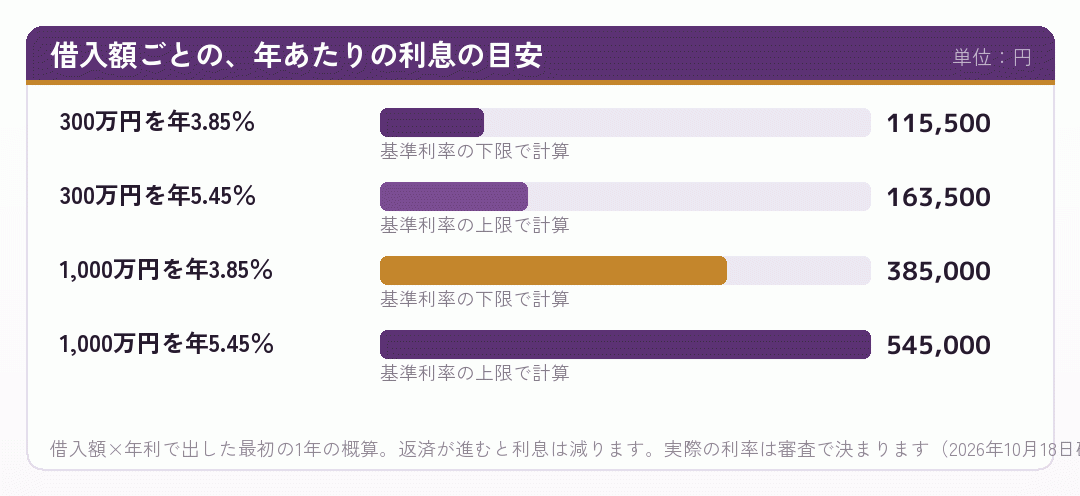 借入額と金利ごとの年あたりの利息の目安を並べた棒グラフ