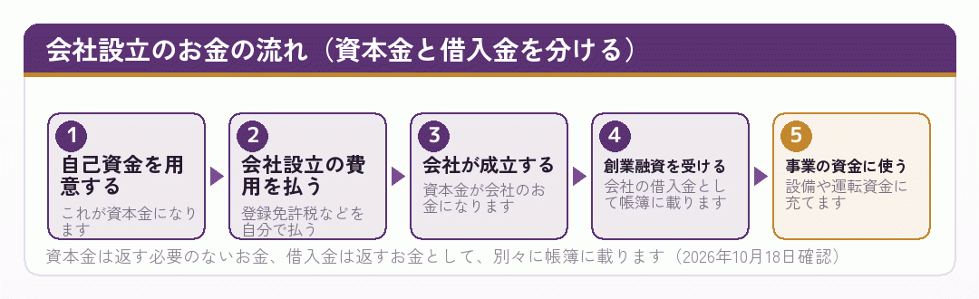 会社設立のときの自己資金と借入金の流れを並べたフロー図